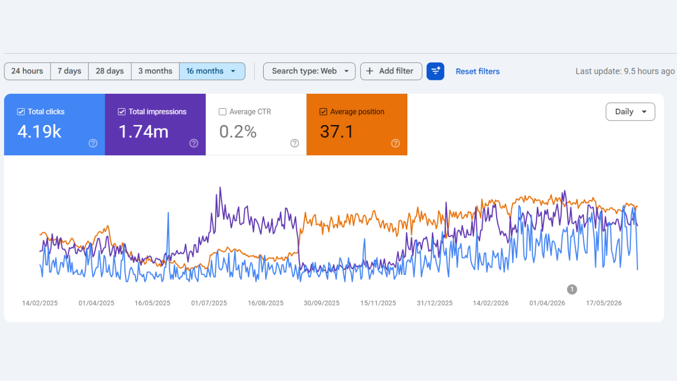 Google Search Console performance report for SEP project