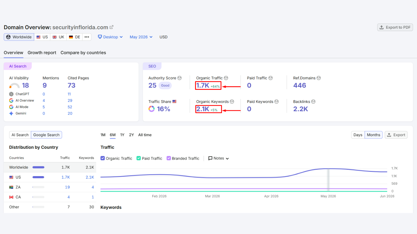 Semrush domain growth report for Security in Florida