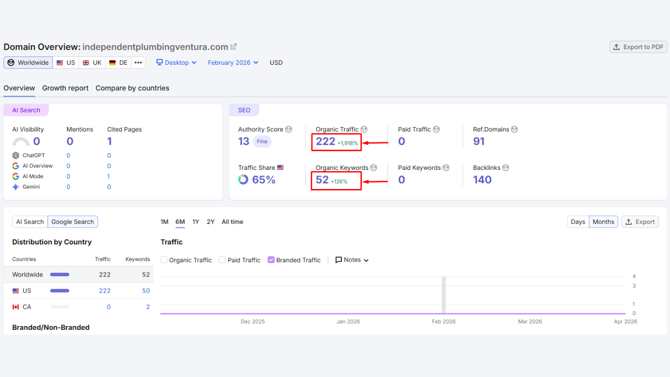 Semrush domain growth report for Independent Plumbing Ventura