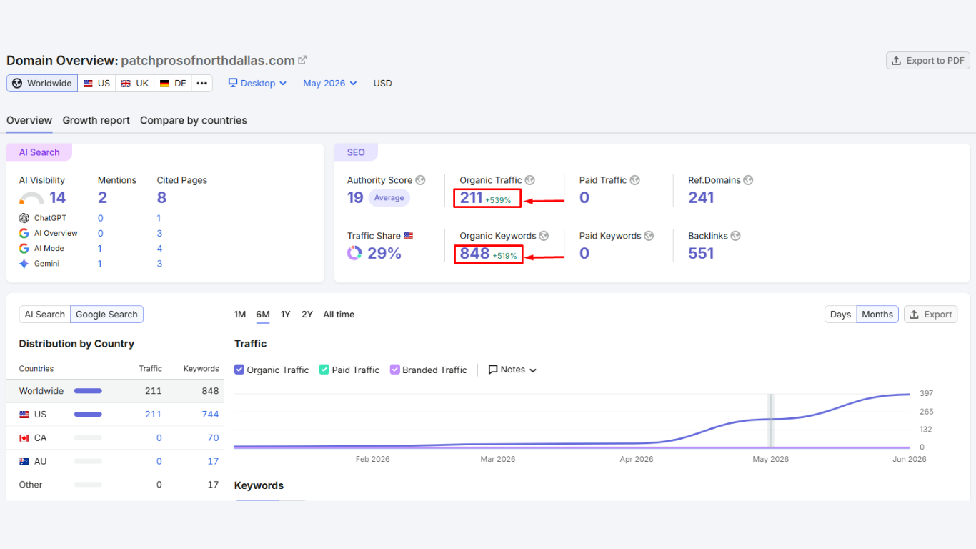 Semrush domain growth report for Patch Pros of North Dallas
